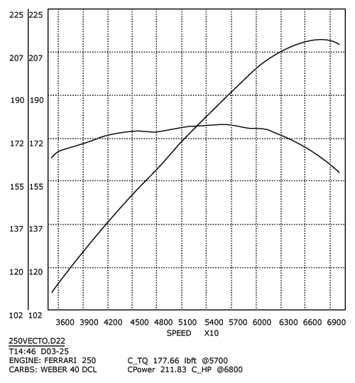 308/358 GTB QV Stage 2 dyno Graph